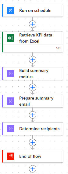 Scheduled reporting: Reports that generate and send themselves. Operational data is summarised on a schedule and sent automatically — no refreshing spreadsheets or chasing the “latest version”.