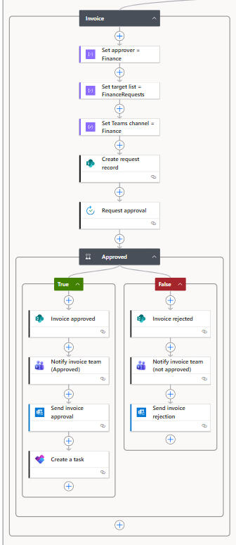 End-to-end approval system (advanced): Structured request intake with approvals and audit trail. Requests are routed to the right team, approved or rejected, logged for traceability, and followed up automatically.