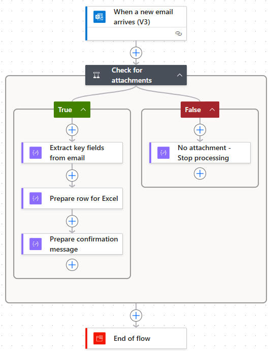 Email intake automation: Incoming emails processed automatically Orders, documents, or requests arrive by email and are extracted, logged, and confirmed without manual copy-paste.